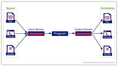 buff streams . io|Buffered Streams (The Java™ Tutorials > Essential Java Classes .